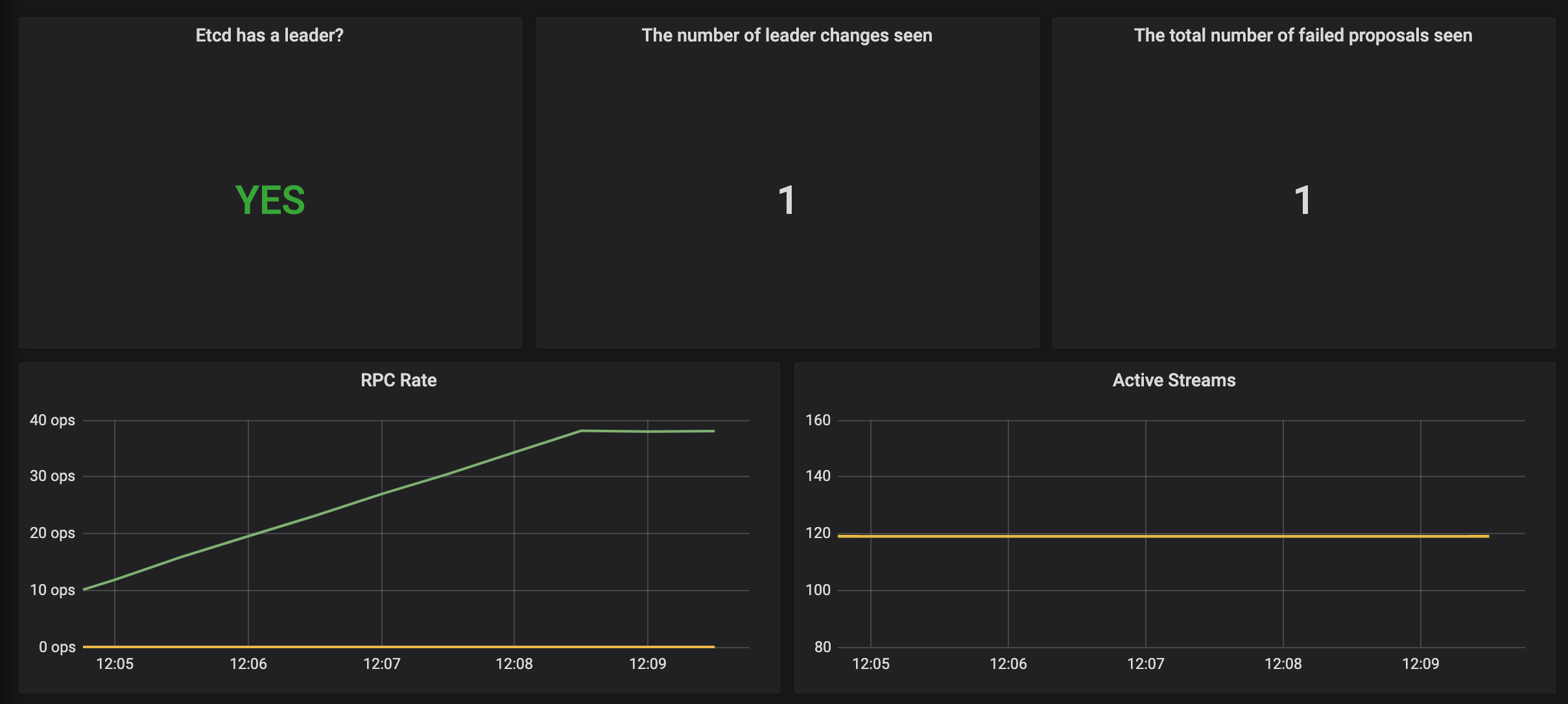 etcd-grafana