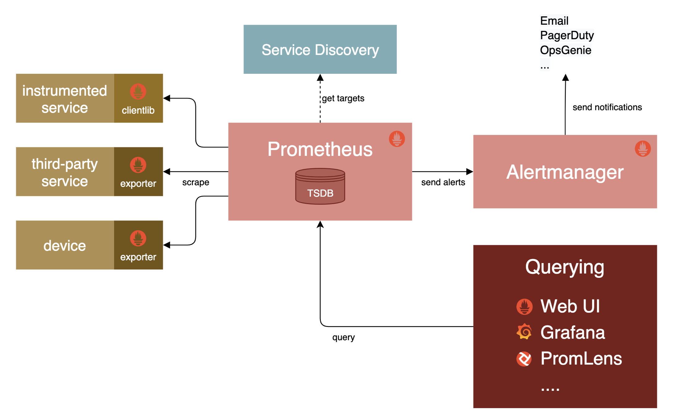 Prometheus 架构图